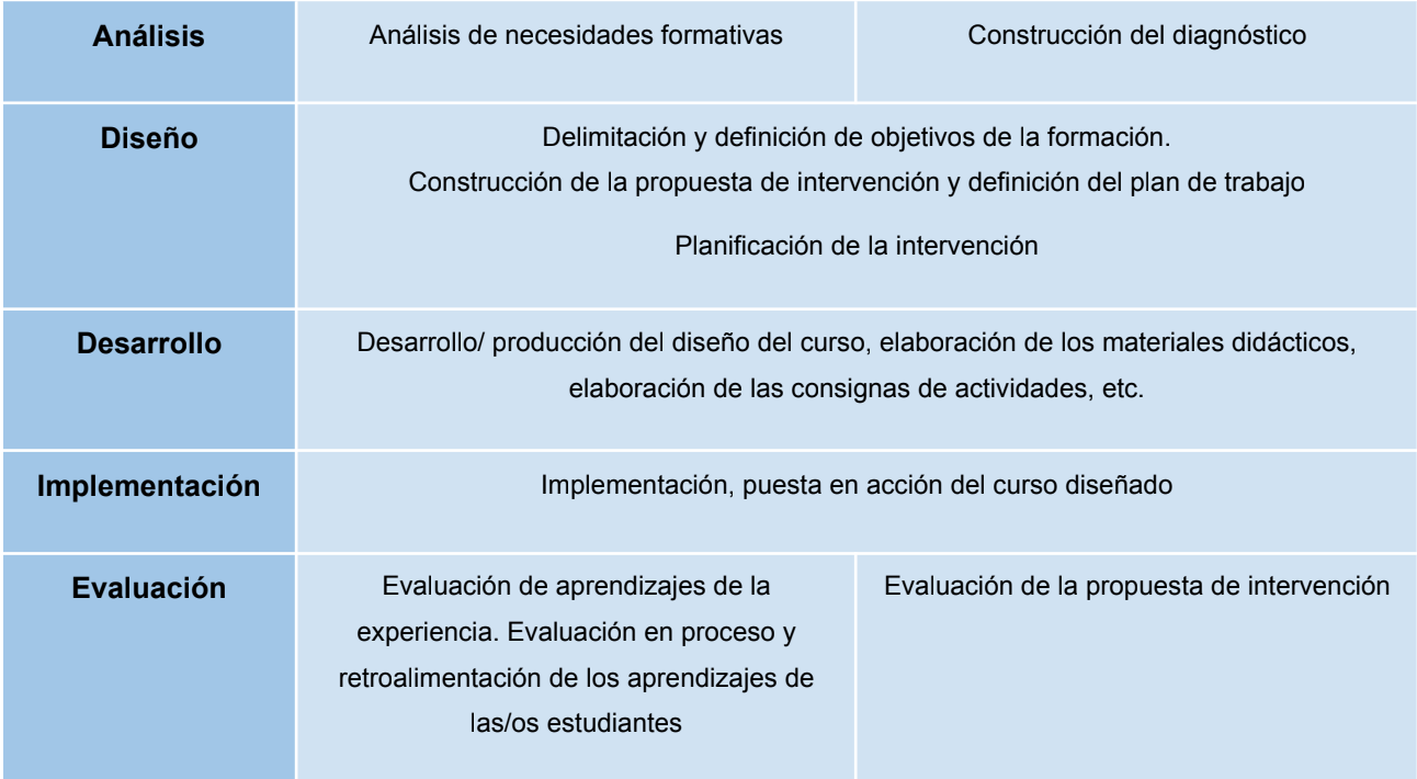 Imagen de una tabla. El texto:
- Columna izquierda "Análisis", Columna derecha "Análisis de necesidades formativas, Contrucción del diagnósitco"
- Columna izquierda "Diseño", Columna derecha "Delimitación y definición de objetivos de la formación. Construcción de la propuesta de intervención y definición del plan de trabajo. Planificación de la intervención"
- Columna izquierda "Desarrollo", Columna derecha "Desarrollo/ producción del diseño del curso, elaboración de los materiales didácticos, elaboración de las consignas de actividades, etc."
- Columna izquierda "Implementación", Columna derecha "Implementación, puesta en acción del curso diseñado"
- Columna izquierda "Evaluación", Columna derecha "Evaluación de aprendizajes de la
experiencia. Evaluación en proceso y
retroalimentación de los aprendizajes de las/os estudiantes. Evaluación de la propuesta de intervención"