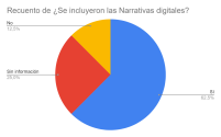 Gráfico de torta bajo el título "Inclusión de las TIC según Marian Maggio (2005)"
Respuestas: Inclusión genuina 50%, Sin información: 33,3%, Inclusión afectiva: 17,7%