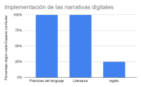 Gráfico de barra bajo el título "Implementación de las narrativas digitales"
Respuestas: Prácticas del lenguaje 100%, Literatura: 100%, Inglés: 25%